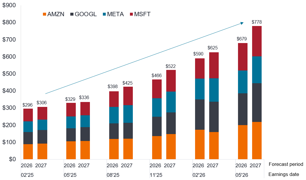 A stacked bar chart shows estimated capital expenditure by Amazon, Google, Meta and Microsoft for 2026 and 2027 across several forecast updates. Total projected spending rises steadily from about $300 billion in early 2025 forecasts for 2027 to nearly $780 billion in the latest 2027 estimate. All four companies contribute to the increase, reflecting growing investment in AI infrastructure.