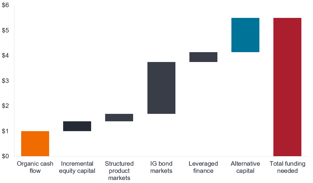 A waterfall chart illustrates how approximately $5.5 trillion of anticipated AI investment could be financed. Investment grade bond markets are the largest source of funding at around $2.1 trillion, followed by alternative capital and organic cash flow. Smaller contributions come from equity issuance and structured products. Together, these sources build up to the total funding requirement.