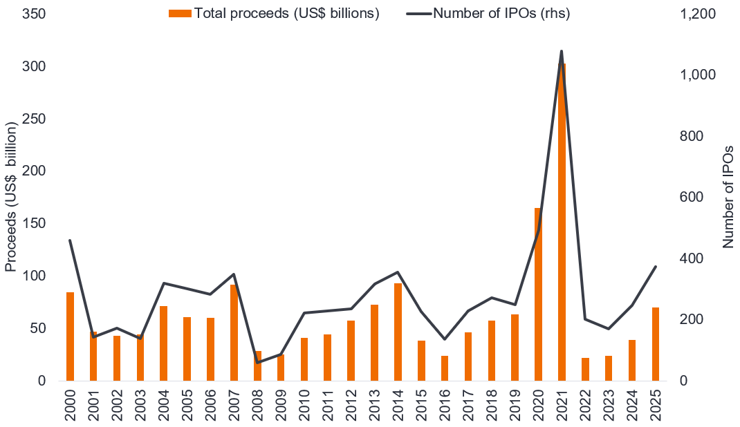 A combined column and line chart that shows annual US IPO proceeds and the number of IPOs from 2000 to 2025. Activity varies significantly over time, with a dramatic peak in 2021 when proceeds exceed $300 billion and IPO counts surpass 1,000. Activity falls sharply in 2022 and 2023 before recovering modestly in 2024 and 2025. Average annual IPO proceeds is around $70 billion.