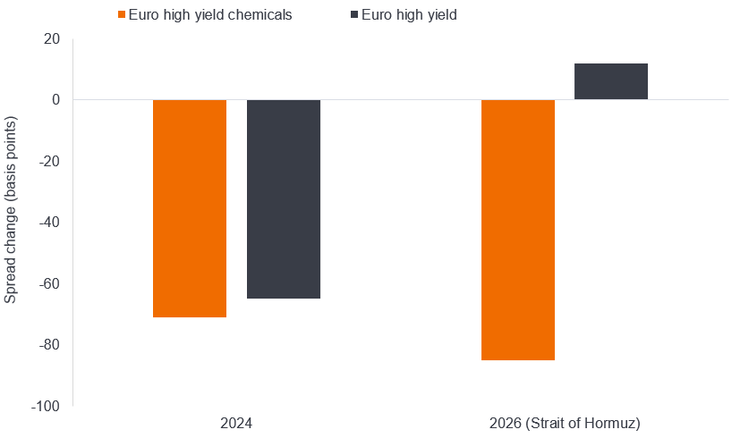 A column chart showing the change in spreads on the Euro high yield chemicals sector and the euro high yield sector. Chemicals is shown in orange and the wider high yield market in grey. In 2024, chemical spreads decline 85 basis points compared with a decline of 71 basis points for the wider market. In 2026 the decline for chemicals is 65 basis points whereas spreads rose 12 basis points on euro high yield.