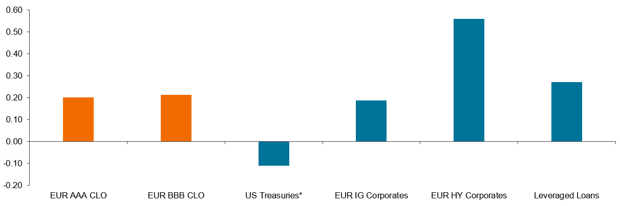 CLOs have relatively low correlations with equities compared with other credit assets, supporting their diversification role.