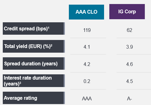 AAA CLOs offer higher credit spreads and competitive yields than similarly rated corporate bonds, while maintaining substantially lower interest-rate sensitivity.