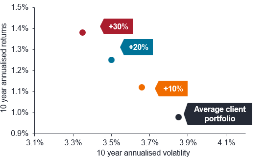 Increasing the allocation to AAA CLOs improves the portfolio’s risk-adjusted return profile, with higher returns and lower volatility.
