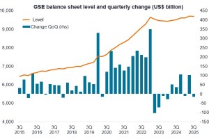 Chart to Watch: Supportive action in mortgages