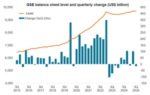 Chart to Watch: Supportive action in mortgages
