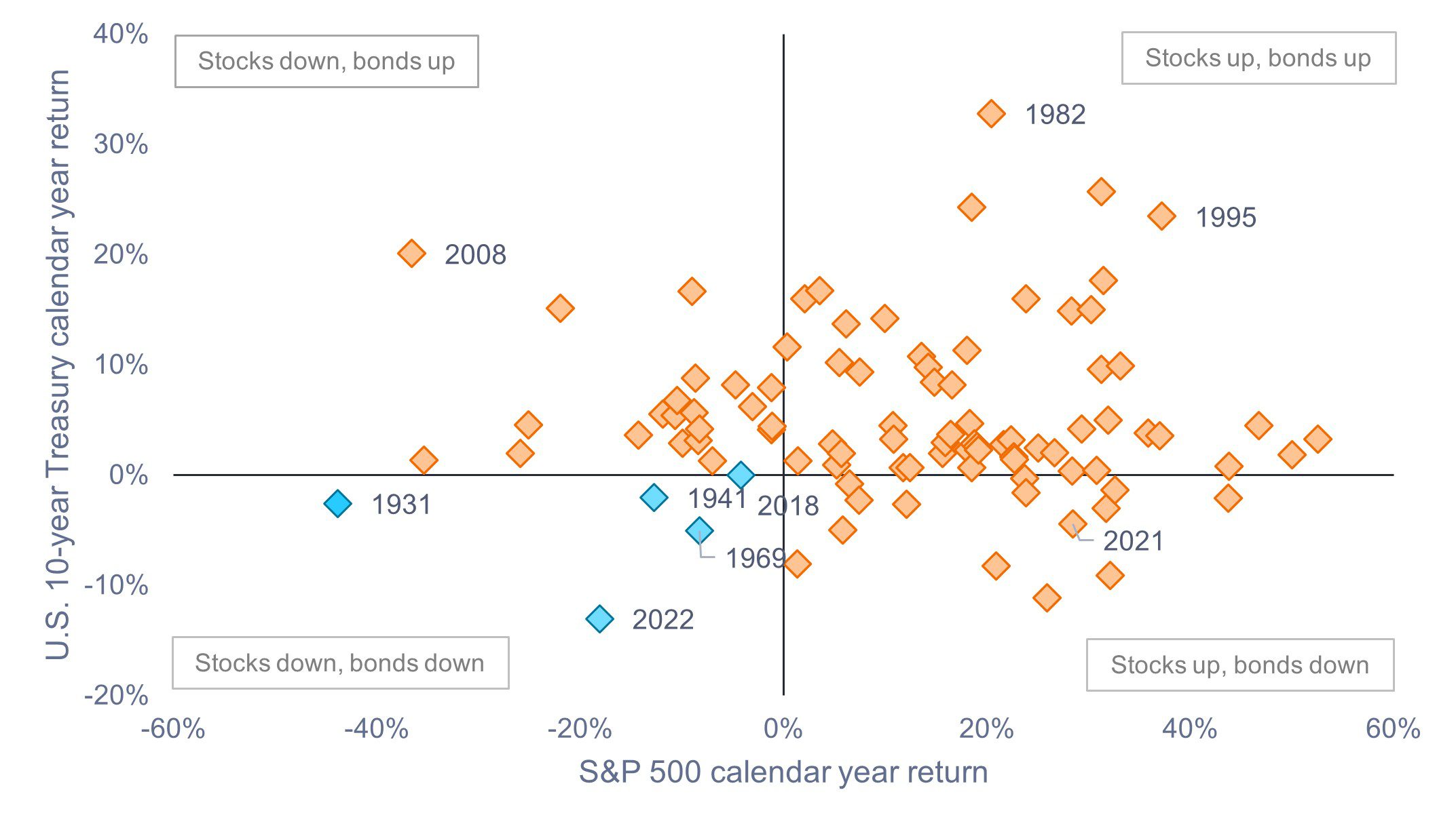 calendar-year returns