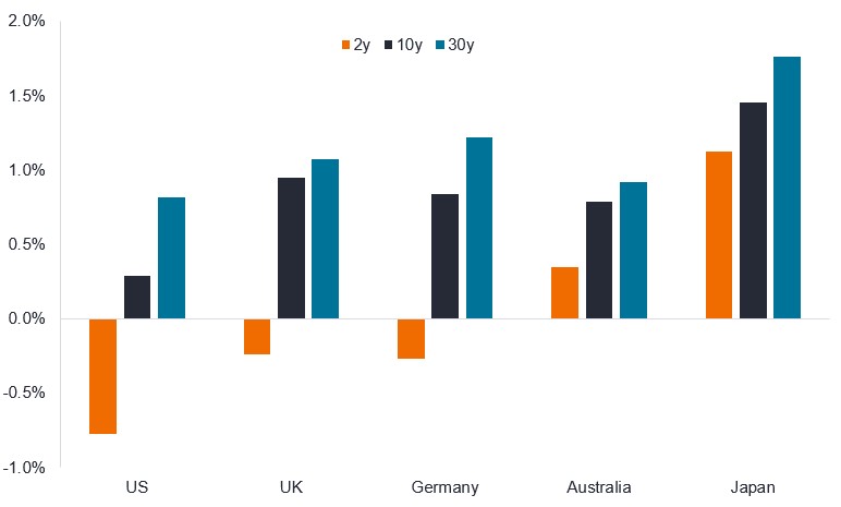 A column chart showing the change in yield of 2-year, 10-year and 30-year government bonds between end of 2023 and end of 2025. The vertical axis shows the change in yield and runs from -1% to +2%. The horizontal axis shows five countries, US, UK, Germany, Australia and Japan, with a different coloured column for the 2-year, 10-year and 30-year government bond yield change. The US, UK and Germany show that yields on 2-year bonds have fallen. In contrast yields on 10-year bonds and 30-year bonds rose in all countries.