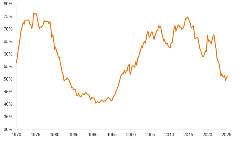 A line chart showing the percentage of price-insensitive buyers of US Treasuries. The line starts in 1970 at around 56% and rises to 76% in 1975, it then slumps to 41% in 1990 before steadily rising again to reach a high of 74% in 2015, dips to 59% in 2019 before rising again to 68% in 2021 before falling sharply to 50% in 2025.