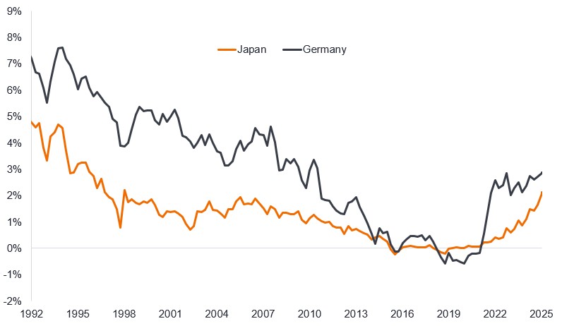 A line chart showing two lines, one orange for Japan and one grey for Germany. The vertical axis shows the yield on 10-year government bonds in Japan and Germany and runs from -2% to +9%. The horizontal axis runs from 1992 to 2025. Both lines show a decline in yields over time with Germany falling from 7% in 1992 to a low of -0.6% in 2020. Japan follows a similar path falling from almost 5% in 1992 to -0.1% in 2019. Yields then begin to rise sharply in both countries, with Germany closing at 2.9% and Japan at 2.1% at end 2025.