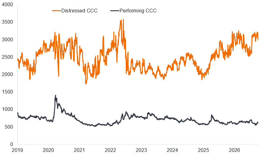 A line chart comparing distressed and performing CCC spreads from 2019 to October 2026. Distressed spreads are consistently far higher and more volatile, generally ranging between about 1,800 and 3,500 basis points. They rise around 2020 and 2022, decline into 2024, then climb strongly during 2025 and 2026 to roughly 3,000. Performing CCC spreads mostly remain between 500 and 900 basis points, apart from a brief spike above 1,300 in 2020.