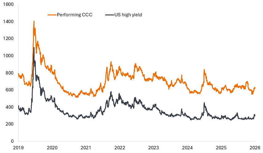 A line chart comparing performing CCC and broad US high yield bond spreads from 2019 to October 2026. Performing CCC spreads remain consistently higher. Both spike sharply during the 2020 pandemic, with performing CCC reaching about 1,400 basis points and broad high yield about 1,100. Both subsequently fall, then rise again in 2022 and briefly in 2024. By October 2026, performing CCC spreads are around 635 basis points, versus roughly 305 for broad high yield.