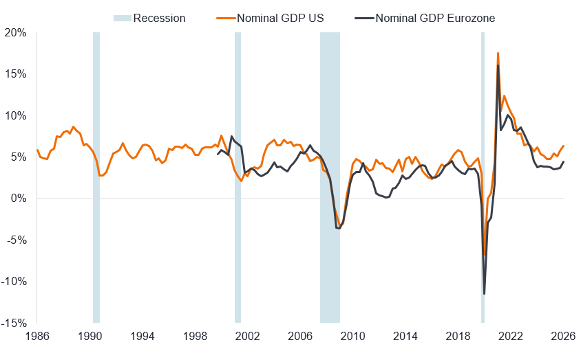 A line chart showing annual nominal GDP growth in the US from 1986 and the Eurozone from 2000 to 2026, with recessions shaded. Growth generally ranges between 2% and 8%, but falls sharply during recessions. The largest decline occurs in 2020, particularly in the Eurozone. Growth then rebounds dramatically in 2021, peaking at about 18% in the US and 16% in the Eurozone. By 2026, growth has moderated to just over 6% in the US and 4% in the Eurozone.