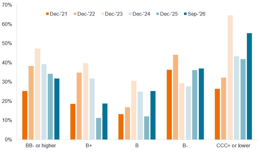 A grouped column chart showing the percentage of European high yield debt maturing within three years, split by credit rating from BB-minus or higher to CCC-plus or lower, at six dates from December 2021 to September 2026. By September 2026, refinancing exposure increases as ratings weaken: about 32% for BB-minus or higher, 19% for B-plus, 25% for B, 37% for B-minus and 55% for CCC-plus or lower. The weakest-rated issuers therefore face the largest near-term refinancing requirement and CCC-plus or lower rated bonds have seen the refinancing wall grow over the last 5 years.