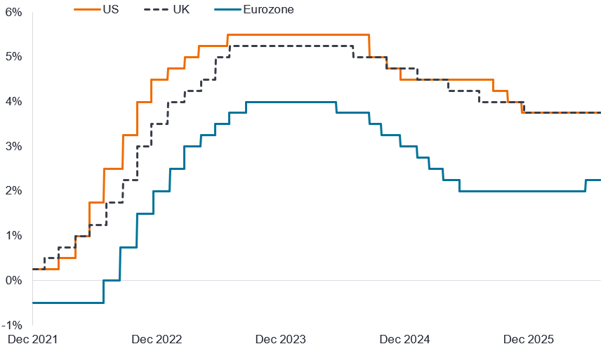 A line chart that shows the policy interest rates in percent for three central banks between December 2021 and July 2026. The Eurozone’s European Central Bank (with a blue line), the US’s Federal Reserve (with an orange line) and the UK’s Bank of England (with a dashed grey line). All three lines start rising in 2022 with the UK and US starting from slightly above zero, with the Eurozone slightly below. Each interest rate rises in step changes and levels out in 2023 at a peak for the US of 5.5%, the UK at 5.25% and the Eurozone at 4%. Interest rates fall in 2024 and 2025 before levelling off again. The US and UK level off at 3.75% and the Eurozone at 2%, although it rises in June 2026 to 2.25%.