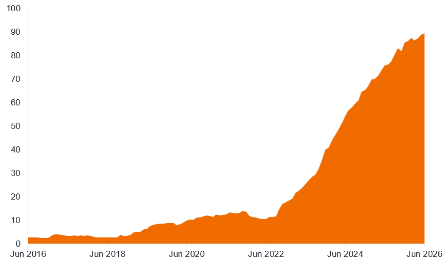 An area chart that shows the assets under management across funds within the Morningstar EAA Fixed Term Bond category. It shows the assets under management in billions of euros starting at around €3 billion in June 2016. Assets grow gradually until the end of 2022 when they reach €18 billion, after which they begin to grow rapidly, ending June 2026 at almost €90 billion.