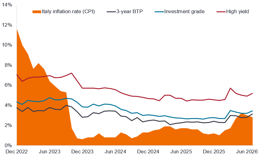 A combination chart showing Italian inflation and European bond yields between December 2022 and July 2026. Inflation is represented as an orange area chart and it shows Italian inflation falling from close to 12% in late 2022 to below 1% in 2023. Inflation then hovers below 2% for most of the period but climbs above 3% in mid 2026 before dipping to 2.8% in July 2026. The other lines include the yield on an Italian 3-year government bond which at around 3% stays above inflation for most of the period since late 2023. Another line represents Euro investment grade 1-3 year corporate bonds where the yield is around 3.5% and is higher than the government bond and remains above inflation since late 2023. The final line represents the yield on Euro BB-B rated high yield bonds which averages around 5.5% and is higher than investment grade or the government bond yield and remains above inflation since mid 2023.