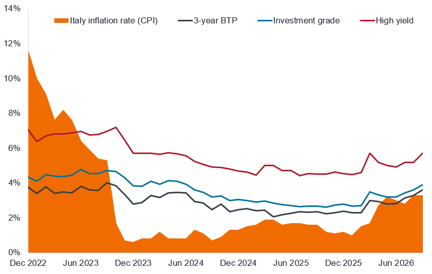 Un grafico combinato che mostra il tasso d'inflazione italiano come un'area Orange e lo sovrappone alle linee che rappresentano i rendimenti dell'obbligazione governativa a 3 anni, delle obbligazioni societarie Euro Investment Grade e delle obbligazioni Euro High Yield. Il grafico copre il periodo tra Dicembre 2022 e Settembre 2026. Inizialmente l'inflazione è molto alta, superando il 10% nel 2022, prima di scendere bruscamente all'1-2% per gran parte del periodo tra metà 2023 e Dicembre 2025. In questo periodo, i rendimenti di tutte le obbligazioni rappresentate nel grafico superano l'inflazione, soprattutto quelle high yield (con rendimenti che vanno da c5% al 6%), seguite dalle obbligazioni investment grade (c2,5% al 4%) e dalle obbligazioni governative (c1% al 3,5%). All'inizio del 2026 l'inflazione sale a circa il 3%, e poi si mantiene su quel livello. Alla fine del periodo, in Settembre, tutti i rendimenti sono superiori all'inflazione, ma il divario è inferiore rispetto al 2024 e al 2025.