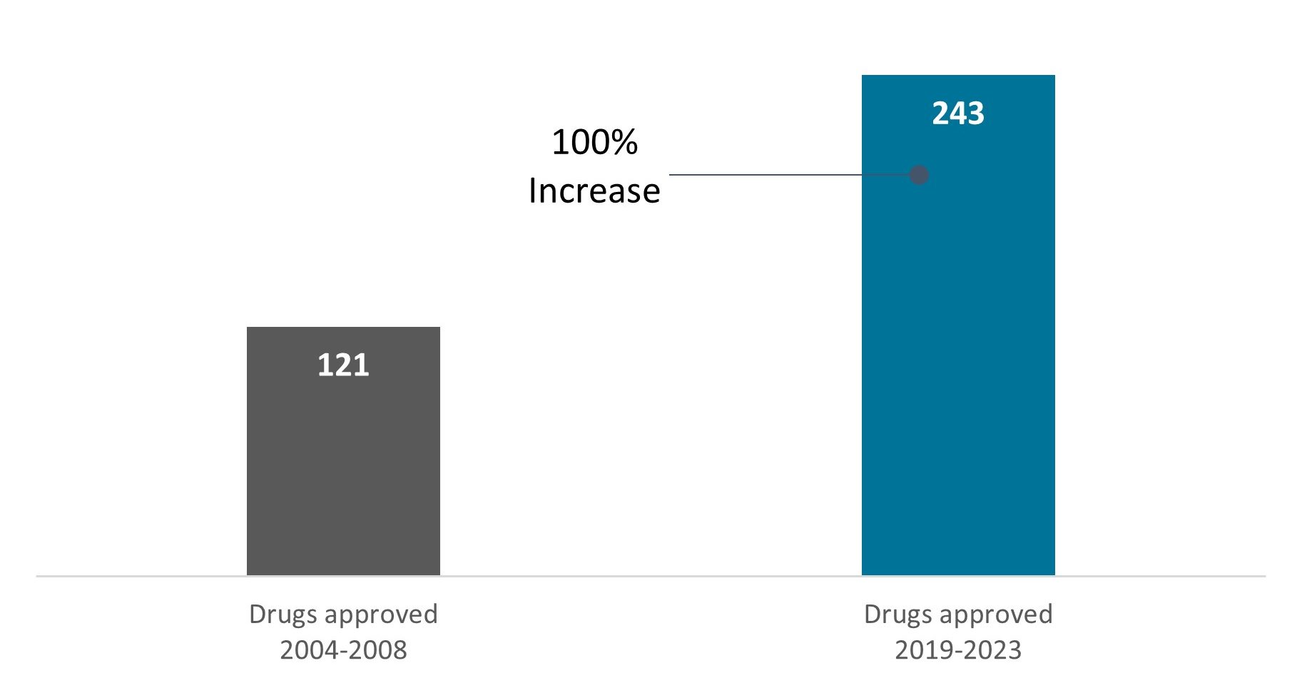 Source: FDA, as of 31 December 2023.