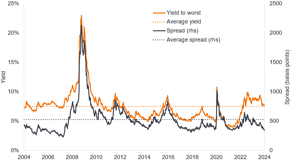 Figure 1 Yield and spread on global high yield bonds over the last 20