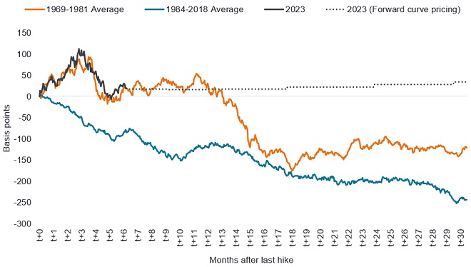 Change in US 10-year Treasury yield after last rate hike