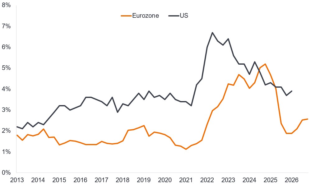 A line chart showing annual wage growth in the Eurozone and the United States from 2013 to 2026. The US line is consistently above the Eurozone, climbing from 2% in 2013 to 4% by 2021, peaking at 6.5% in 2022 but then gradually easing to 4% in 2026. The Eurozone line is between 1-2% between 1203 and 2021, peaks in late 2024 at 5.2% and then falls back to around 2.5% in 2026.