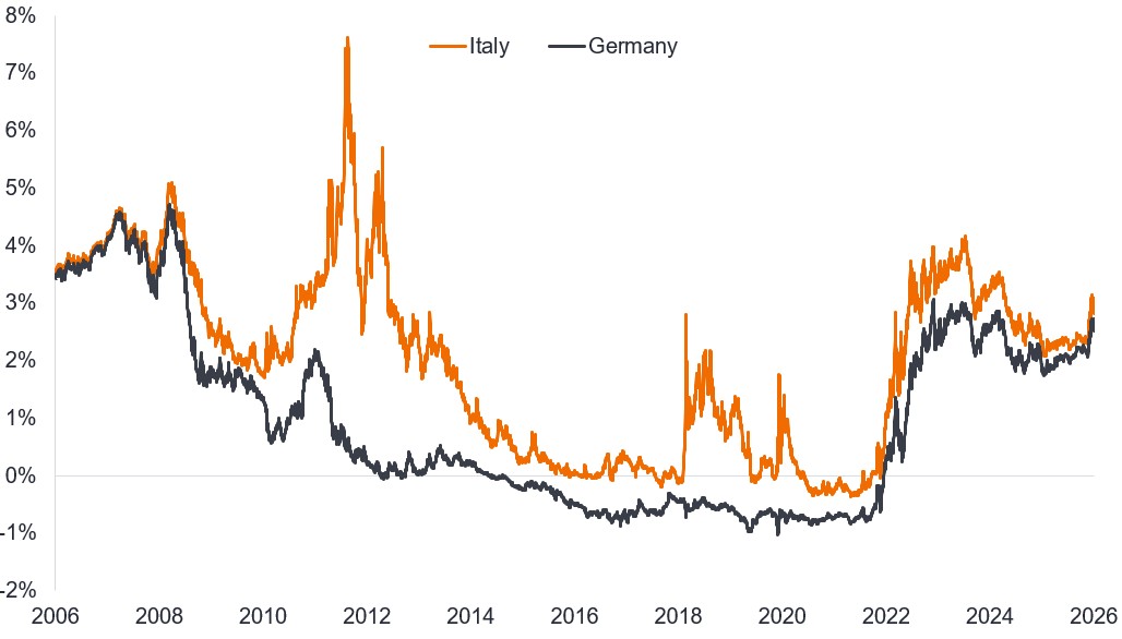 A line chart showing daily yields on three‑year government bonds for Italy and Germany from 2006 to early 2026. German yields are consistently lower, often near or below zero in the 2010s. Italian yields are higher and more volatile. Italian yields range between 3-7% in 2011-2013, while German yields are less than 1%. Italian yields spike higher again in 2018 to around 2% while German yields are negative. In 2025 to 2026, the gap between German and Italian yields has become quite small, to well below 0.5%, with both yields around 2.5% to 3%.