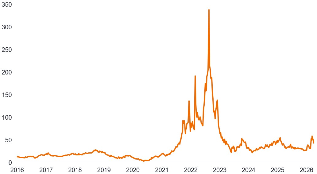 A line chart showing European gas prices. The price stays between 10 to 25 euros per megawatthour between 2016 and 2021 and then rises sharply in 2022 to over 300 euros before falling back to around 30 euros. It climbed to 54 euros in March 2026 but has since dropped back to 43 euros in April.