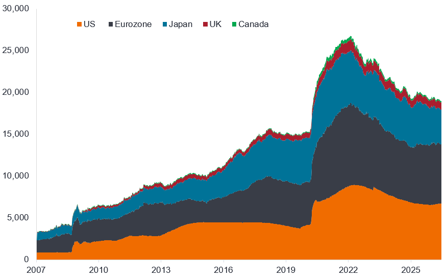 A stacked area chart shows the combined size of major central bank balance sheets (US, eurozone, Japan, UK, Canada) from 2007 to mid‑2026. Total assets rise steadily from around $5 trillion in 2007 to a peak above $25 trillion in 2021–2022, driven mainly by the US and eurozone. Since then, totals decline modestly but remain well above pre‑crisis levels, near $18–20 trillion in 2026.