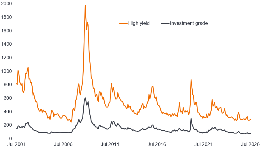 A line chart that shows the average spread for US high yield bonds with an orange line and the average spread for US investment grade bonds with a grey line between July 2001 and July 2026. High yield spreads start around 800 basis points before falling to below 300 by 2006, then rising sharply to almost 2000 basis points in the Global Financial Crisis of 2028 before falling back. Aside from a few peaks in 2015 and 2000 they have tended to get lower, with spreads closing the period just below 300 basis points. The story is similar for Investment grade although spreads remain much lower than high yield throughout the period, peaking at around 600 in 2008 before falling back and ending July 2026 at close to 80 basis points.