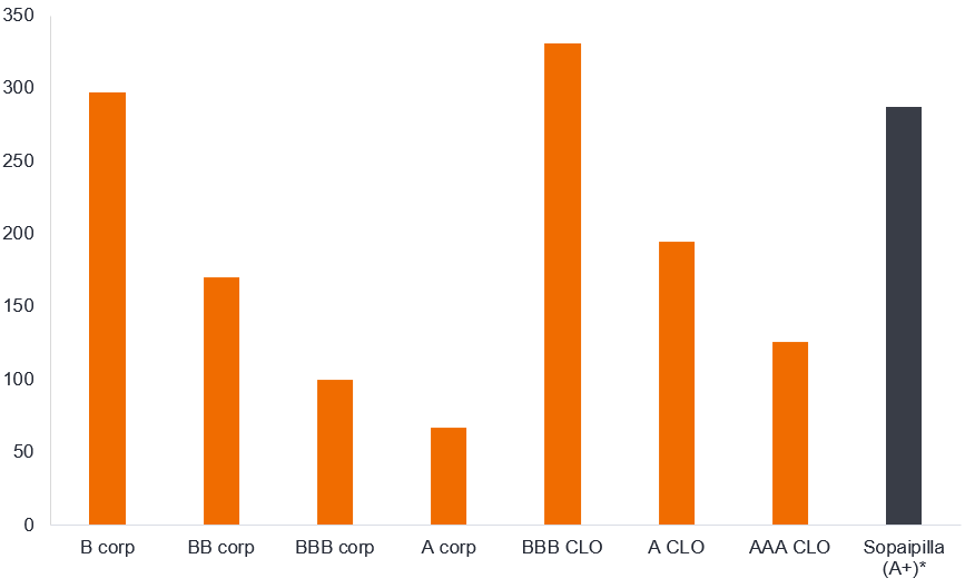 A column chart showing the average spreads on different asset classes at 27 July 2026. There are eight columns. The first shows the spread on B rated US corporate bonds at 297 basis points, next is BB rated at 170 basis points, next is BBB rated at 100 basis points and then A rated corporate bonds at 67 basis points. It also shows BBB rated collateralized loan obligations where the spread is 331 basis points, A rated CLO at 195 and AAA CLO at 126. The spread on Sopaipilla notes is 287.5 basis points.