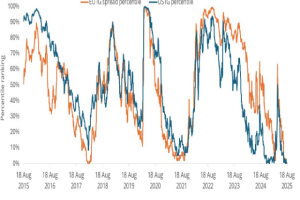 Chart to watch: Are corporate credit spreads too tight?