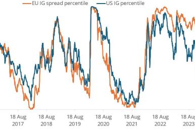 Spread percentiles chart to watch or European investment grade and US investment grade