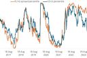 Chart to watch: Are corporate credit spreads too tight?
