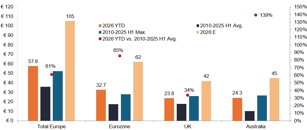 Chart shows issuance by region in terms of the available opportunity set for European investors and an expected post-crisis record in issuance in 2026 