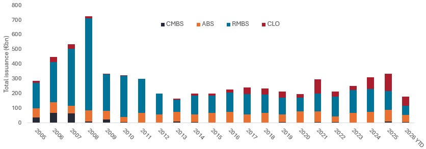 European securitised issuance rebounds