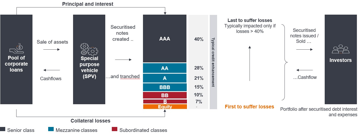 The structure of a collateralised loan obligation