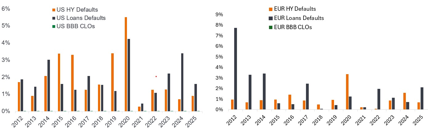 Post the Global Financial Crisis BBB CLO defaults versus loans and high yield 