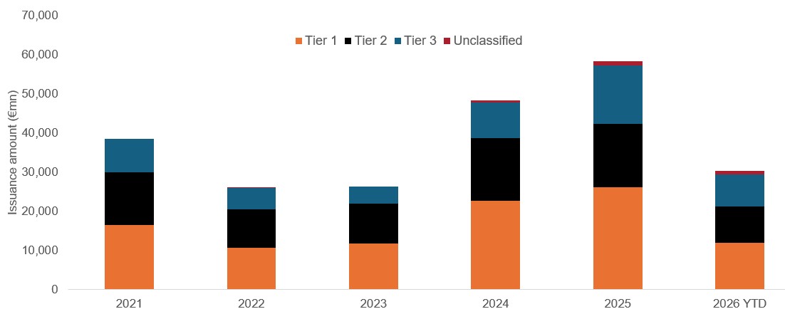 CLO issuance by tier and year