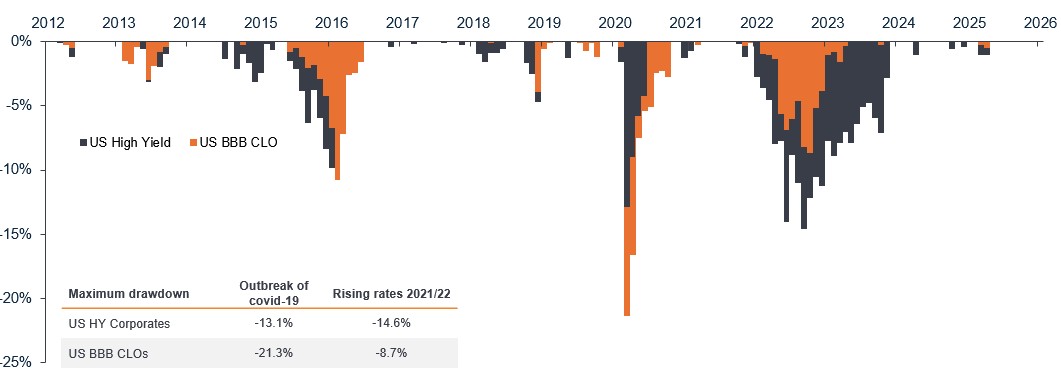 Drawdowns of US BBB CLOs vs US HY
