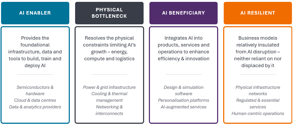 Four-column framework categorising investment opportunities related to artificial intelligence. Categories include AI Enabler (infrastructure, data and tools for AI), Physical Bottleneck (energy, compute and logistics constraints), AI Beneficiary (companies integrating AI to improve products and services), and AI Resilient (businesses relatively insulated from AI disruption). Each category includes representative industries and examples.