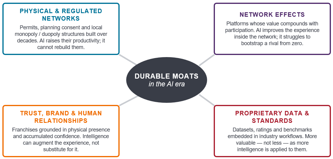 Diagram showing four sources of durable competitive advantages in the AI era surrounding a central “Durable Moats in the AI Era” hub. The four moat categories are Physical and Regulated Networks, Network Effects, Proprietary Data and Standards, and Trust, Brand and Human Relationships, each with a brief explanation of why artificial intelligence is unlikely to erode these advantages.