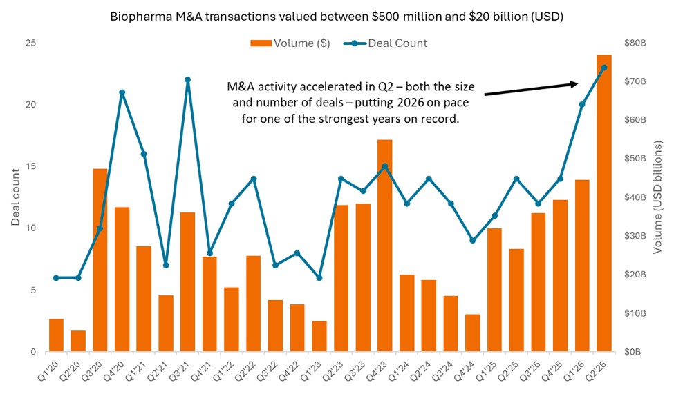 Chart to Watch: Biopharma dealmaking gains momentum