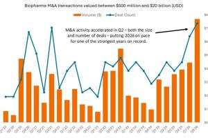 Chart to Watch: Biopharma dealmaking gains momentum