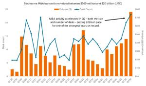 Chart to Watch: Biopharma dealmaking gains momentum