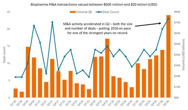 Chart to Watch: Biopharma dealmaking gains momentum
