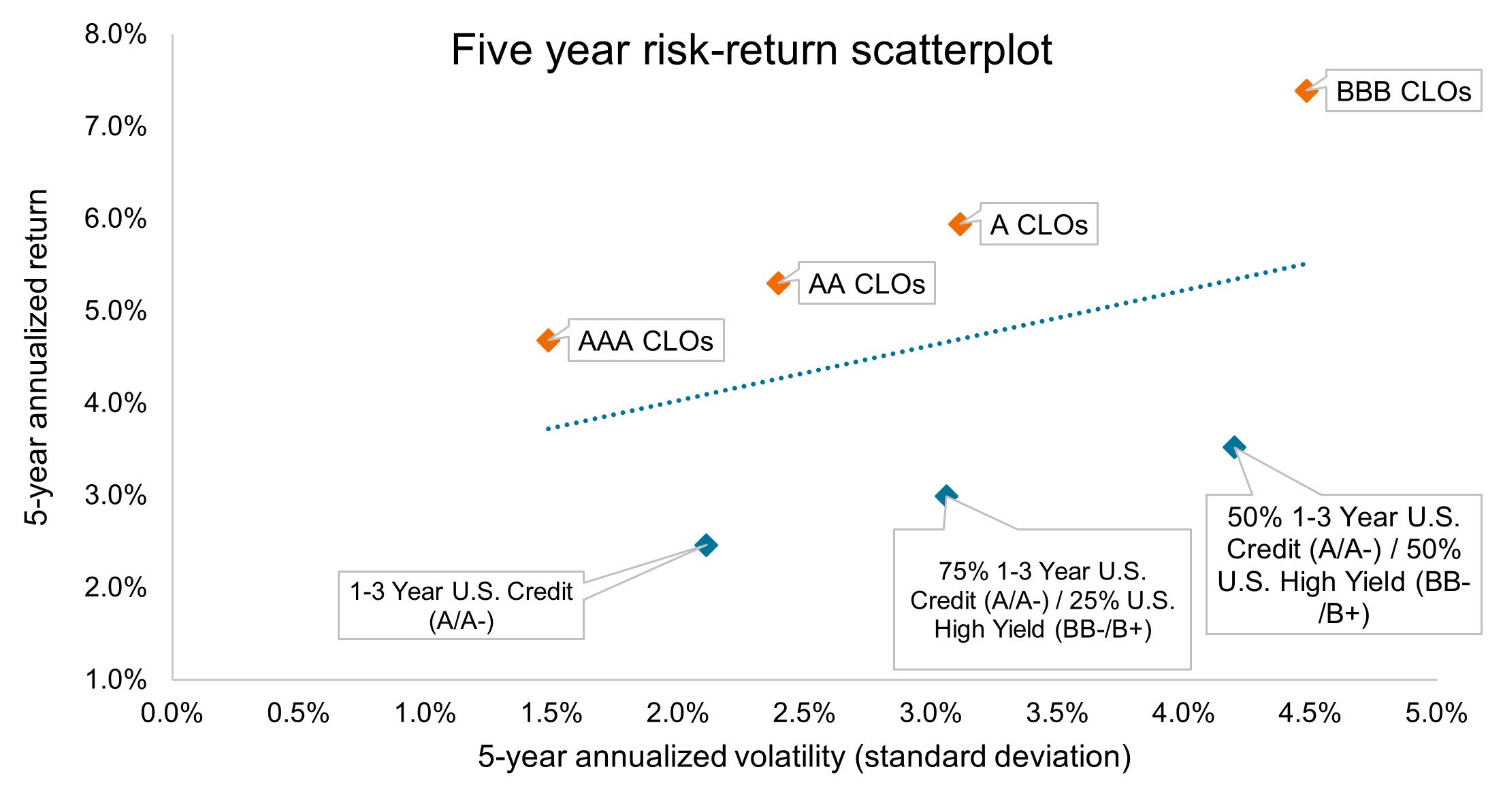 Chart to Watch: AA and A rated CLOs offer compelling risk-adjusted returns