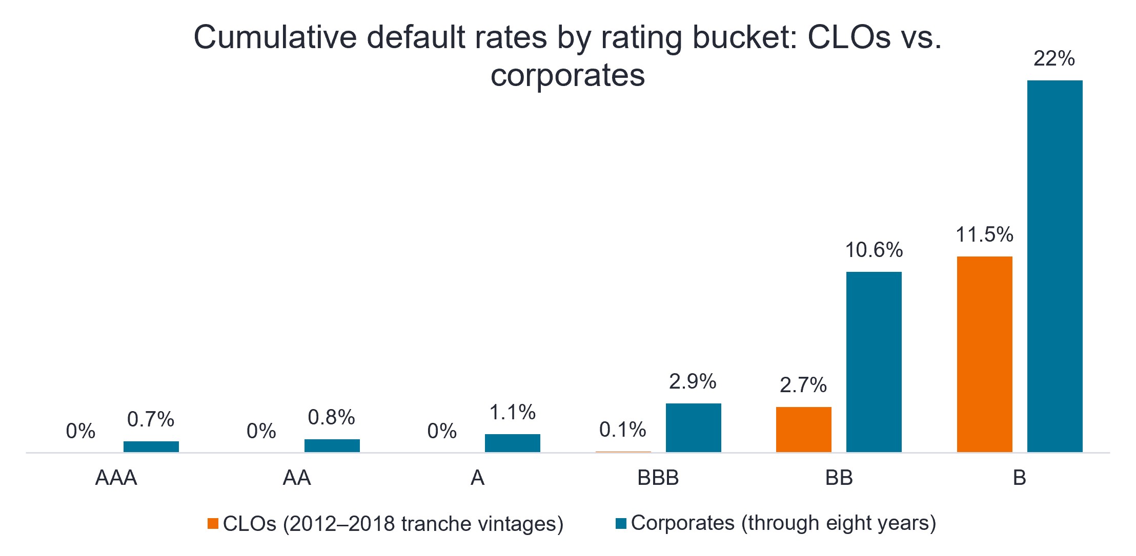 Chart to Watch: Have CLOs justified their credit ratings?