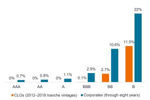 Chart to Watch: Have CLOs justified their credit ratings?