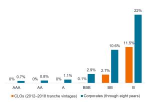 Chart to Watch : Les CLO ont-ils justifié leur notation de crédit ?