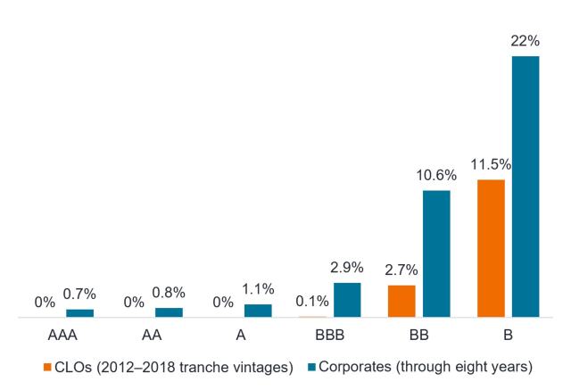 Chart to Watch: Have CLOs justified their credit ratings?